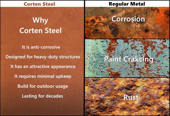 perché corten l'acciaio